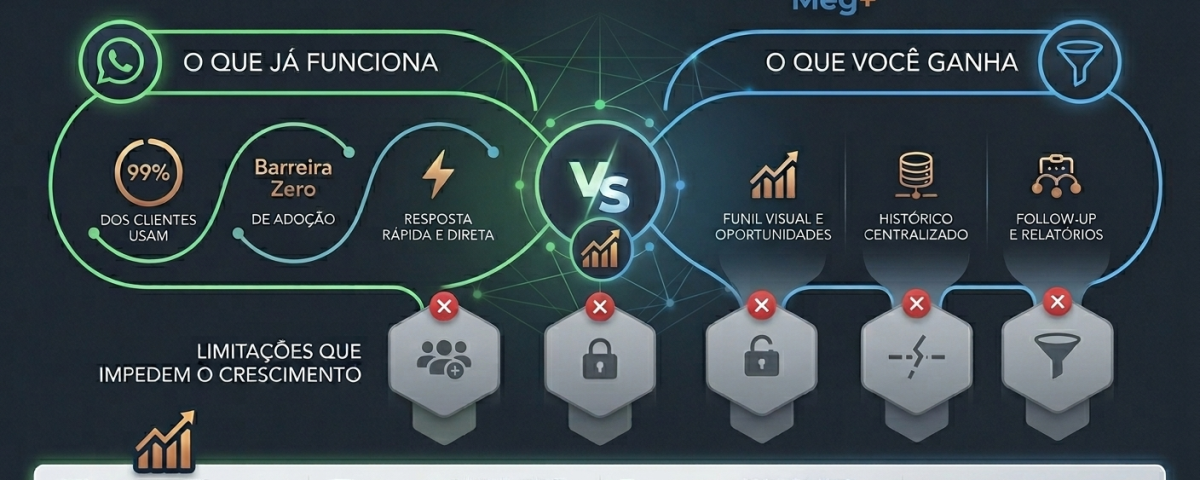 WhatsApp como CRM: O que Funciona, O que Falha e O que Você Perde Nessa Escolha
