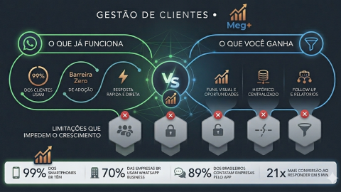 WhatsApp como CRM: O que Funciona, O que Falha e O que Você Perde Nessa Escolha
